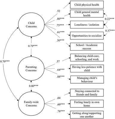 Parenting and pandemic pressures: Examining nuances in parent, child, and family well-being concerns during COVID-19 in a Canadian sample